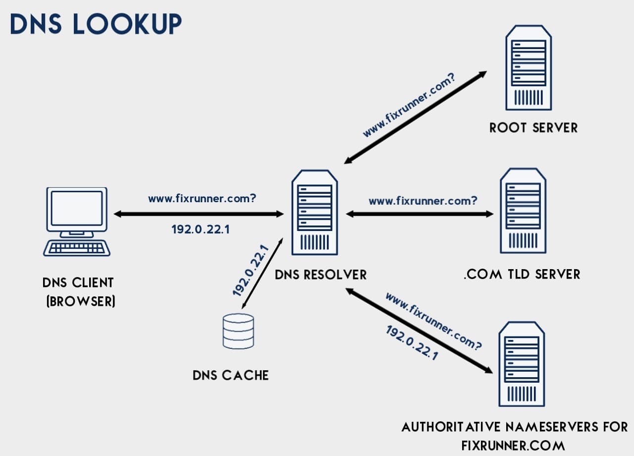 Let’s Learn About DNS: How It Works, How ISPs Track You, and How to Protect Your Privacy